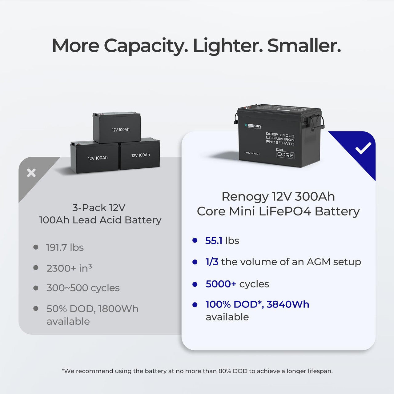 Core Mini - 12.8V 300Ah Lithium Iron Phosphate Battery