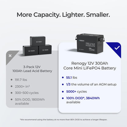 Core Mini - 12.8V 300Ah Lithium Iron Phosphate Battery